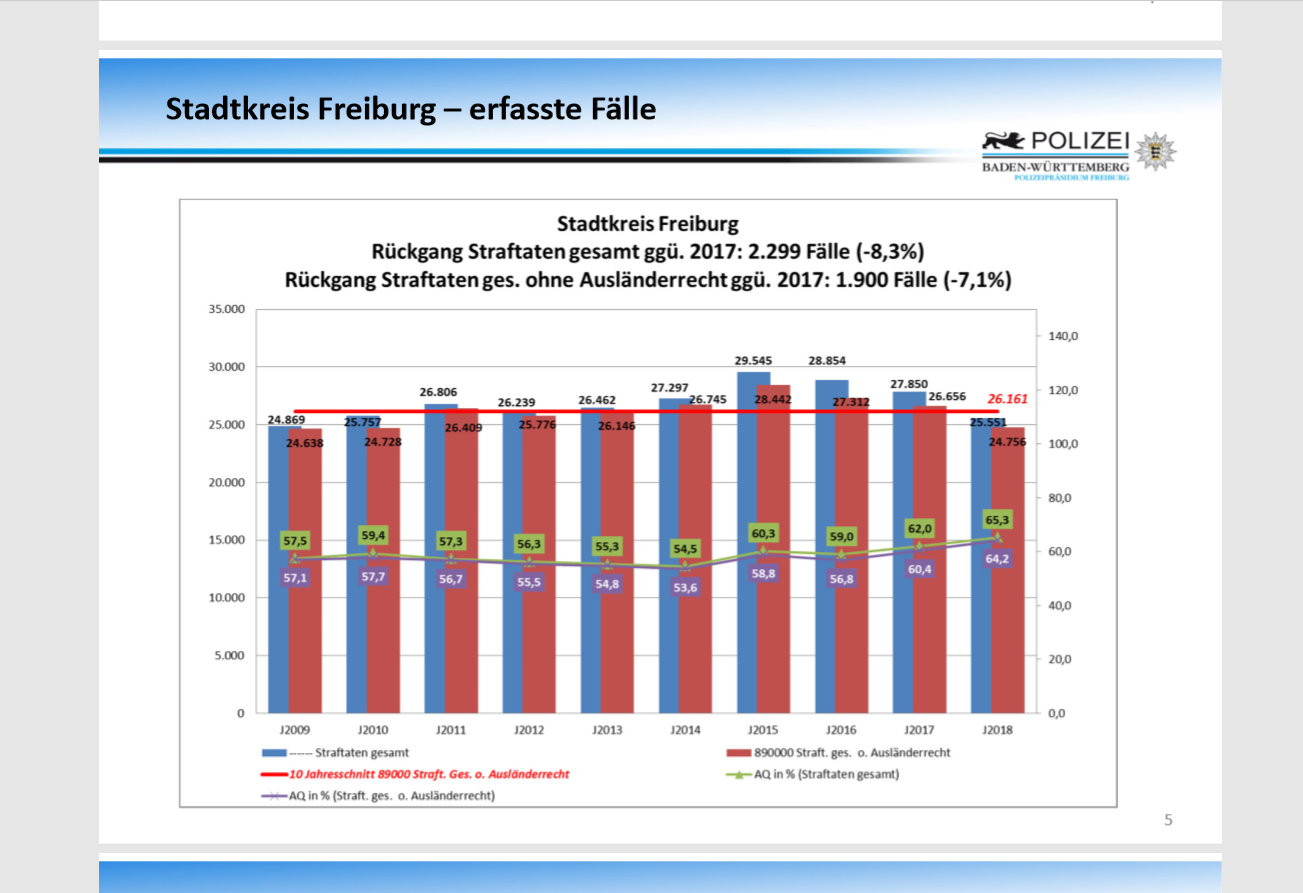 Kriminalitätsstatistik für die Stadt Freiburg 2018