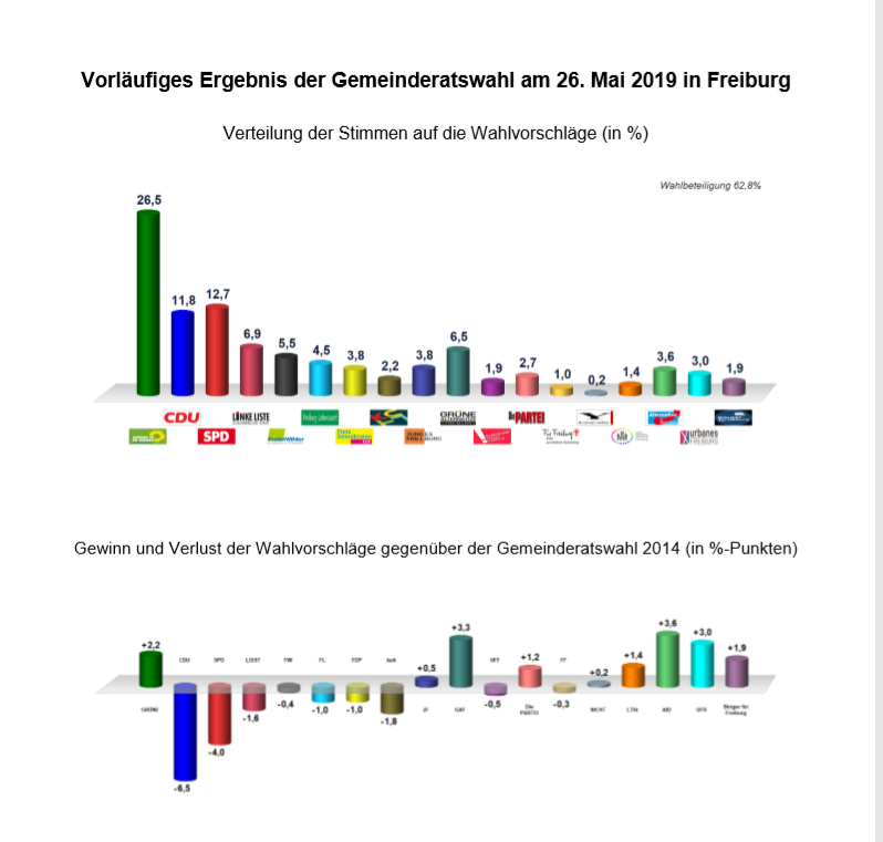 Wahlergebnisse im Detail - Gemeinderatswahl