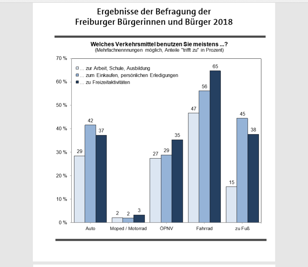 Mobilität in Freiburg: Antworten basierend auf der repräsentativen Befragung der Freiburger*innen 