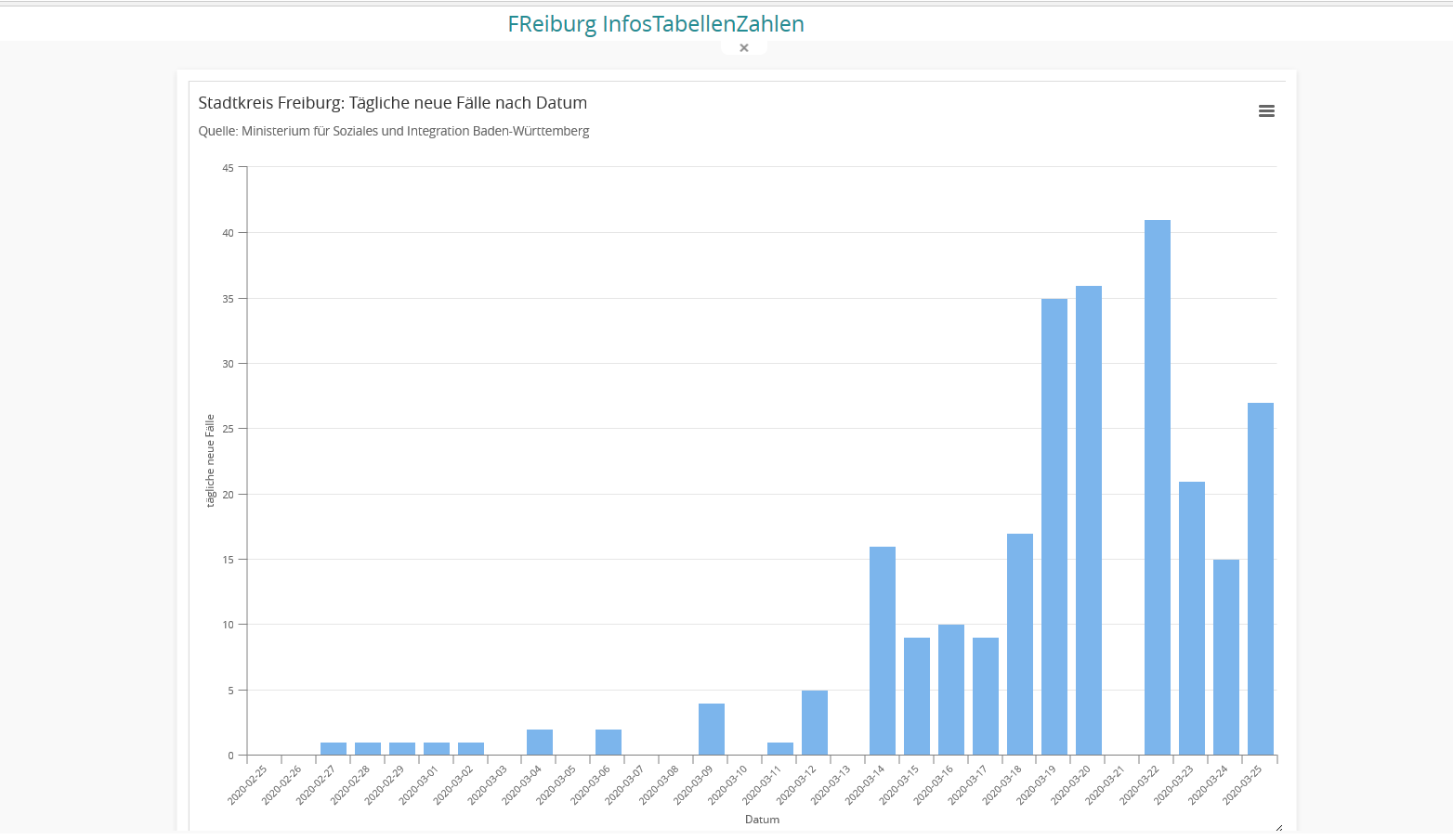 Corona Covid-19 Update vom 26.03.2020 - weiterer Anstieg der Fallzahlen
