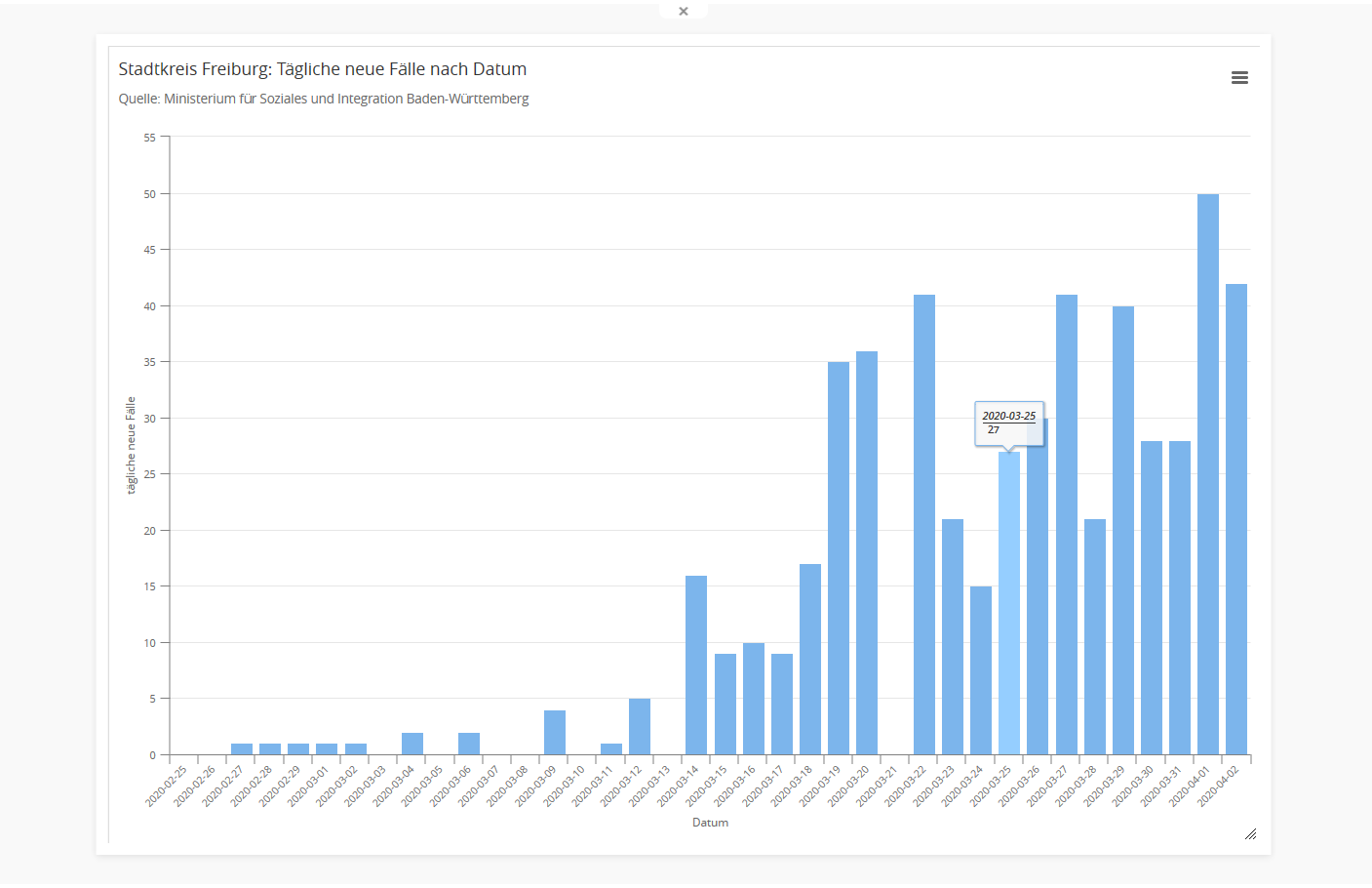 Weiter steigende COVID-19 Zahlen und noch kein Ende des Wachstums in Sicht