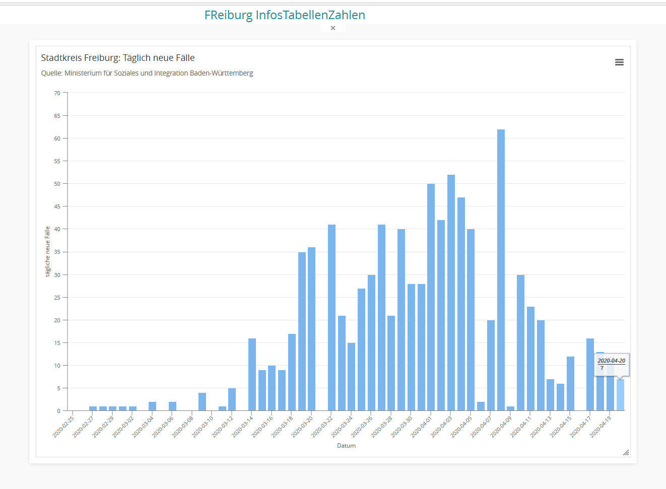 Hochpunkt überschritten - Zahl der Genesenen deutlich höher als Zahl der noch Infizierten, aber noch keine Entwarnung