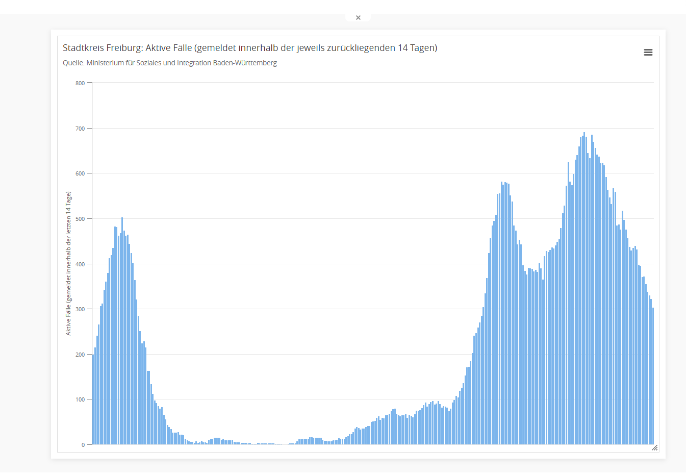 Südafrikanische Corona-Mutation in Freiburger Kita