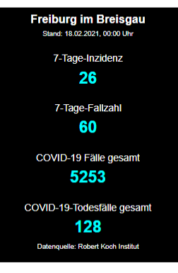 Freiburg erreicht mit 26er Inzidenz erfreulich niedrigen Wert