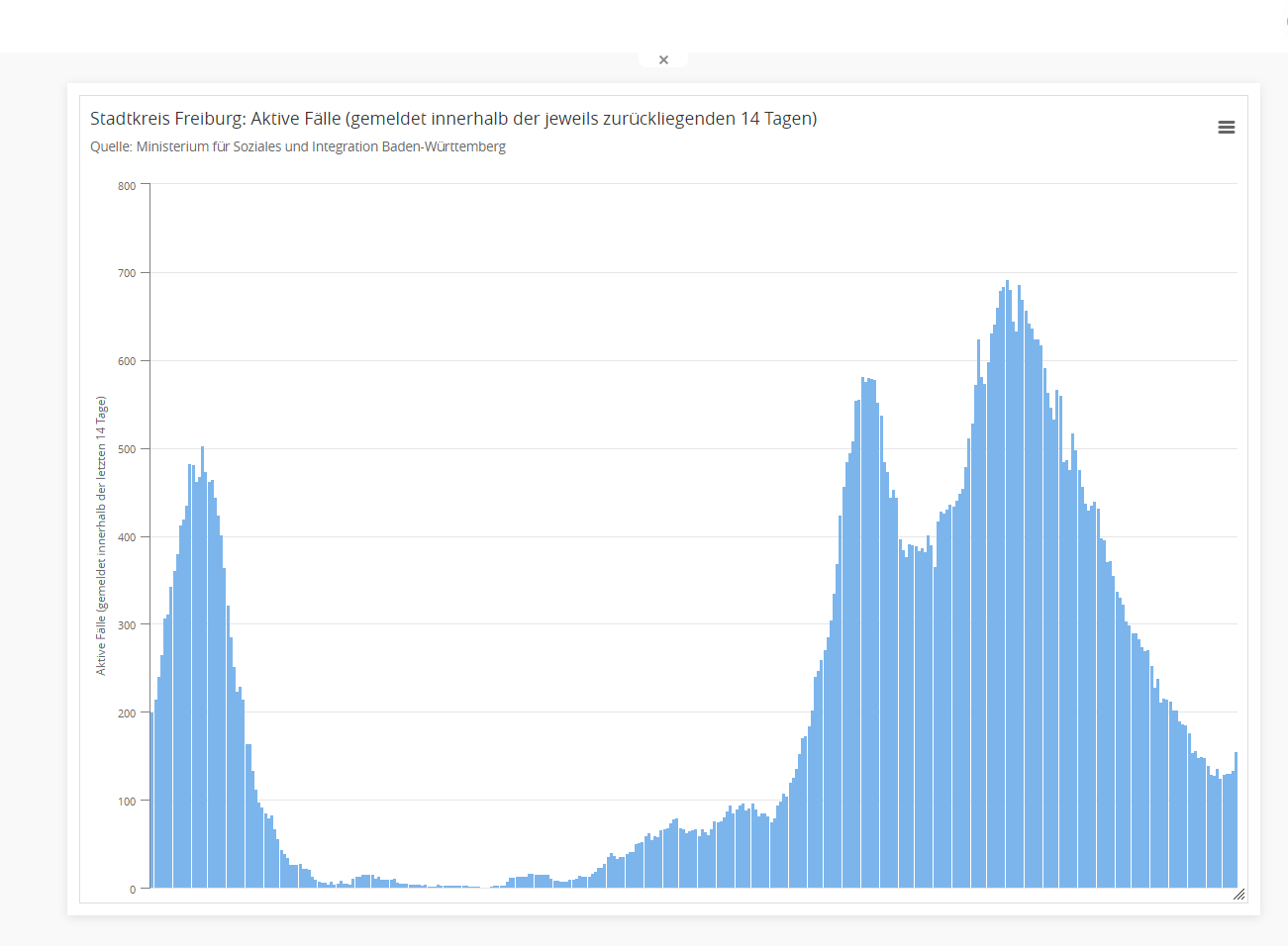 Anzeichen für 3. Welle mehren sich auch in Freiburg