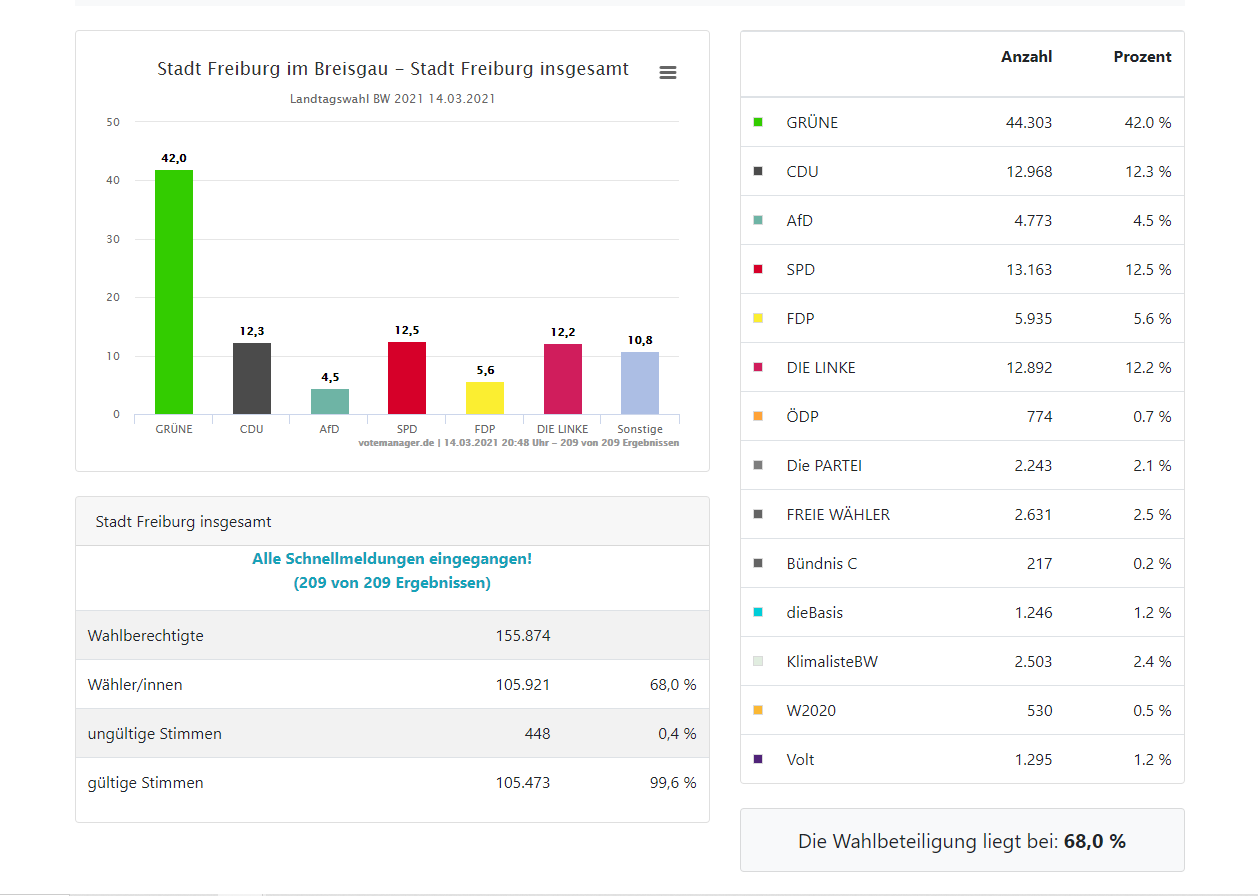 Ergebnisse der Landtagswahl 2021: Grüne gewinnen beide Freiburger Wahlkreise mit deutlichem Vorsprung