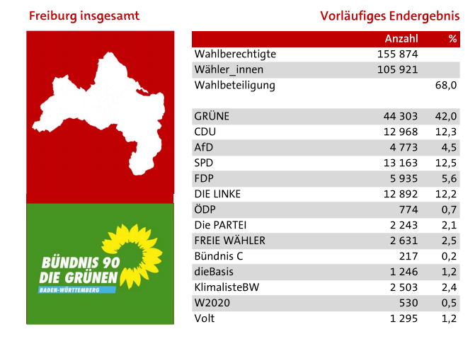 Ergebnisse der Landtagswahl 2021: Nadyne Saint-Cast, Daniela Evers und Gabi Rolland vertreten Freiburg in Stuttgart