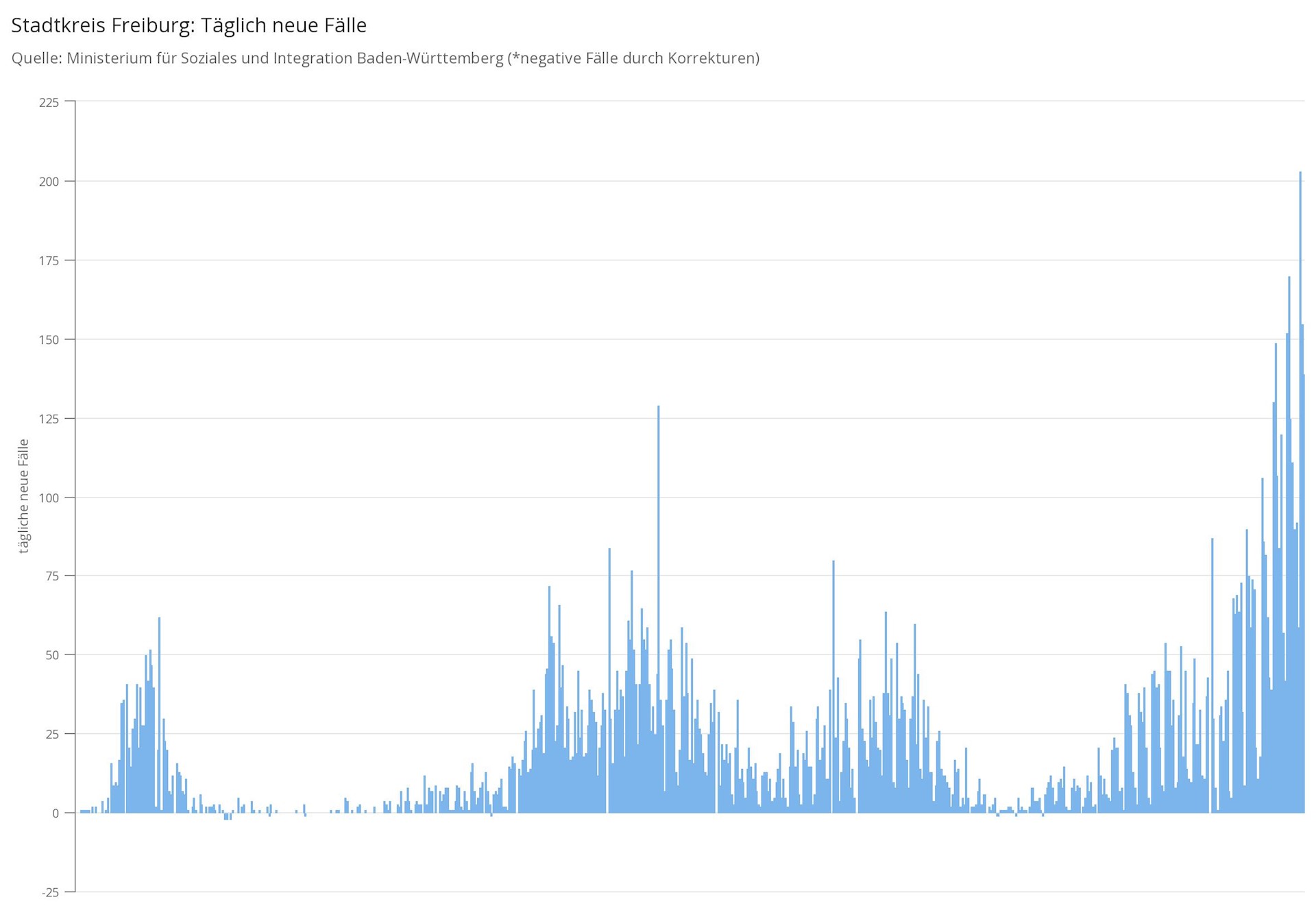 Corona: Kein Ende in Sicht. Ein Negativrekord folgt auf den nächsten