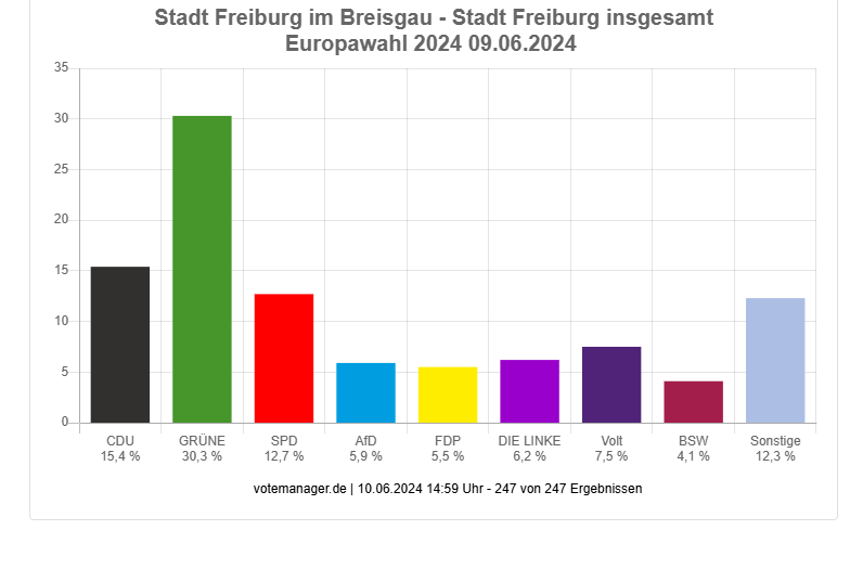 Ergebnisse der Europawahl in Freiburg - Veränderung gegenüber 2019, Wahlbeteiligung etc.