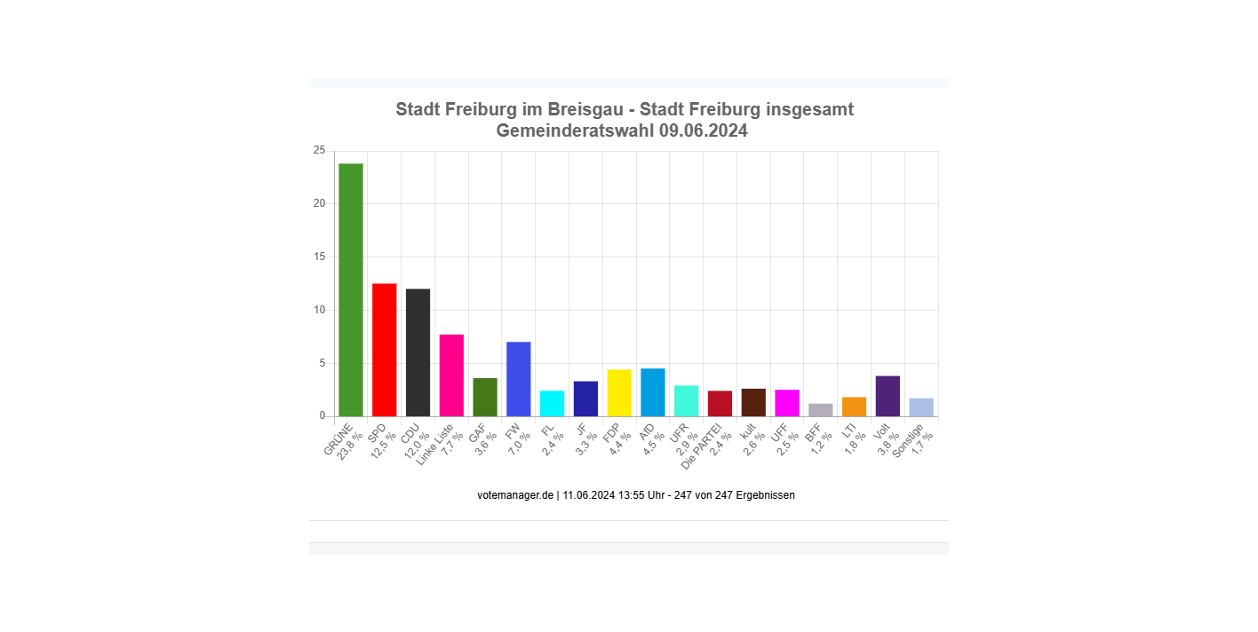 Ergebnisse der Gemeinderatswahl in Freiburg 2024 - Veränderung gegenüber 2019, Wahlbeteiligung etc.